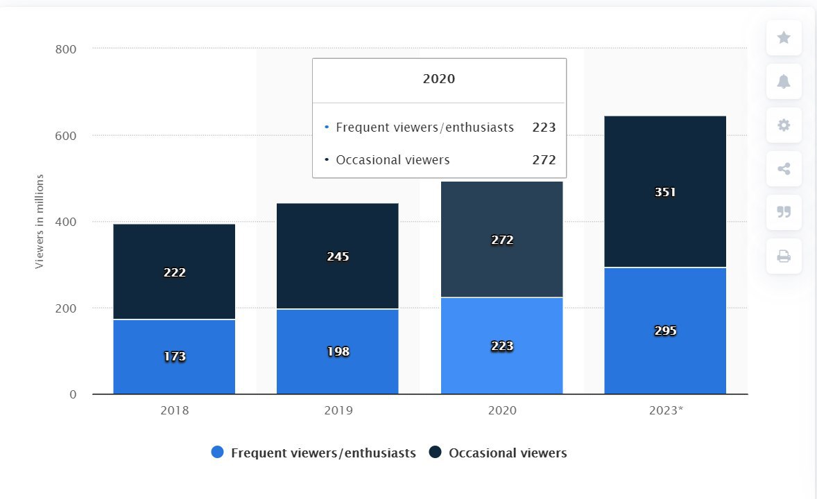 Рост популярности киберспорта